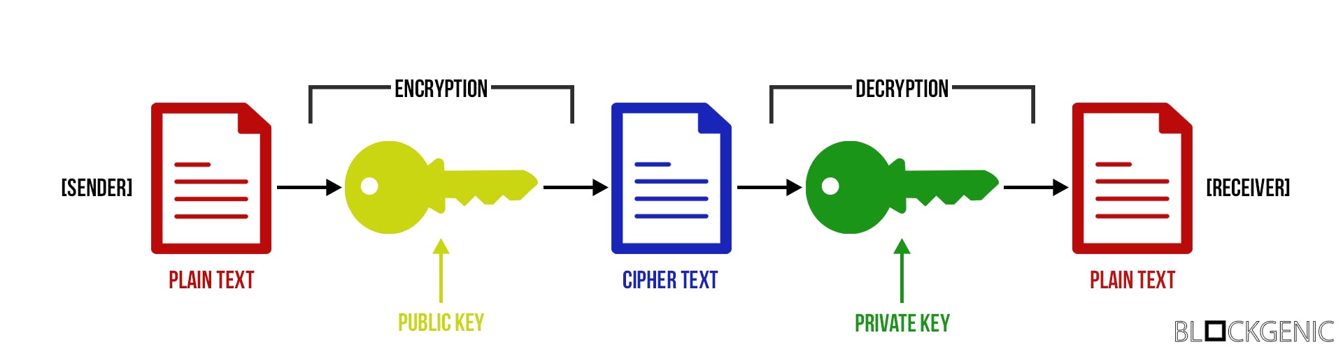 Asymmetric key encryption
