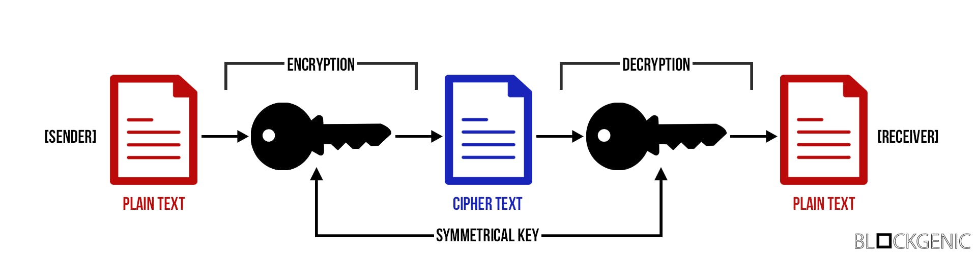 Symmetric key encryption
